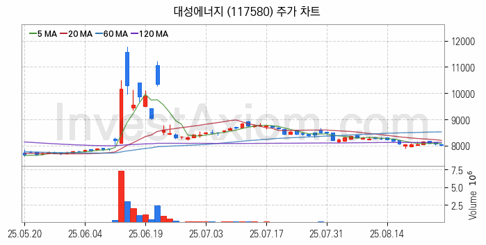 도시가스 관련주 대성에너지 주식 종목의 분석 시점 기준 최근 일봉 차트