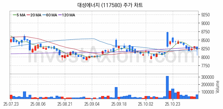 도시가스 관련주 대성에너지 주식 종목의 분석 시점 기준 최근 일봉 차트