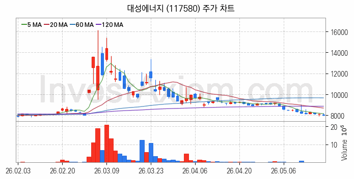 도시가스 관련주 대성에너지 주식 종목의 분석 시점 기준 최근 일봉 차트