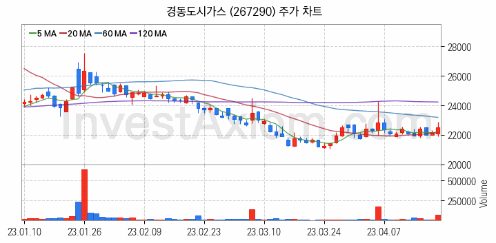 도시가스 관련주 경동도시가스 주식 종목의 분석 시점 기준 최근 일봉 차트