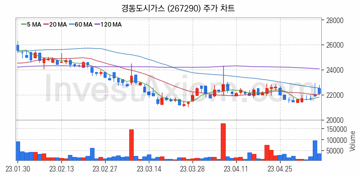 도시가스 관련주 경동도시가스 주식 종목의 분석 시점 기준 최근 일봉 차트