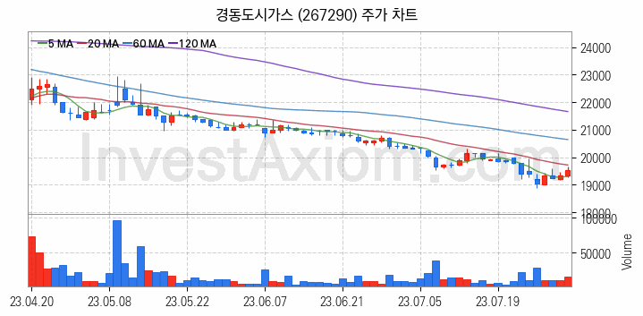 도시가스 관련주 경동도시가스 주식 종목의 분석 시점 기준 최근 일봉 차트