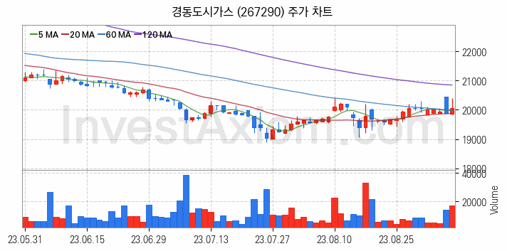 도시가스 관련주 경동도시가스 주식 종목의 분석 시점 기준 최근 일봉 차트