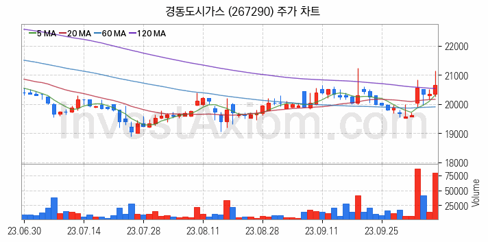 도시가스 관련주 경동도시가스 주식 종목의 분석 시점 기준 최근 일봉 차트