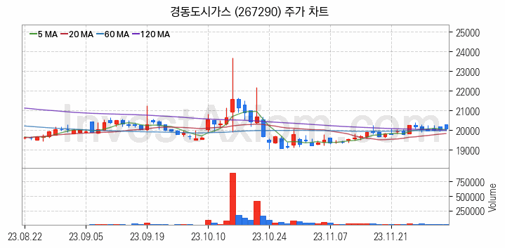 도시가스 관련주 경동도시가스 주식 종목의 분석 시점 기준 최근 일봉 차트