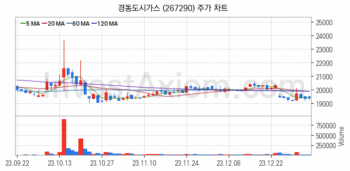 도시가스 관련주 경동도시가스 주식 종목의 분석 시점 기준 최근 일봉 차트