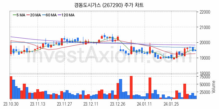 도시가스 관련주 경동도시가스 주식 종목의 분석 시점 기준 최근 일봉 차트