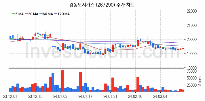 도시가스 관련주 경동도시가스 주식 종목의 분석 시점 기준 최근 일봉 차트