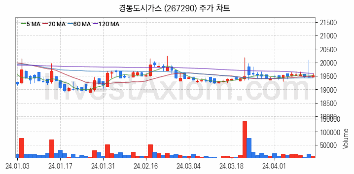 도시가스 관련주 경동도시가스 주식 종목의 분석 시점 기준 최근 일봉 차트