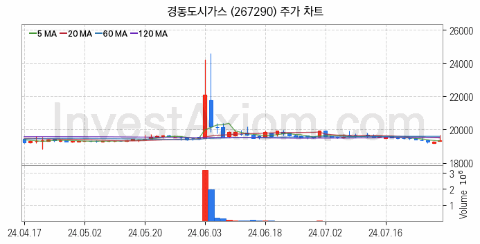 도시가스 관련주 경동도시가스 주식 종목의 분석 시점 기준 최근 일봉 차트