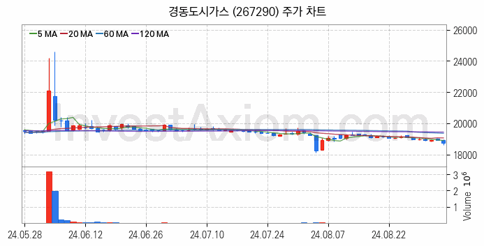 도시가스 관련주 경동도시가스 주식 종목의 분석 시점 기준 최근 일봉 차트