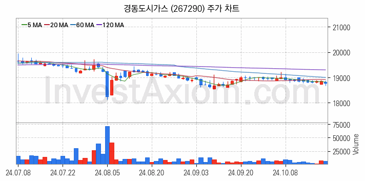 도시가스 관련주 경동도시가스 주식 종목의 분석 시점 기준 최근 일봉 차트