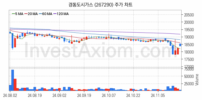 도시가스 관련주 경동도시가스 주식 종목의 분석 시점 기준 최근 일봉 차트