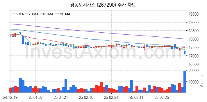 도시가스 관련주 경동도시가스 주식 종목의 분석 시점 기준 최근 일봉 차트