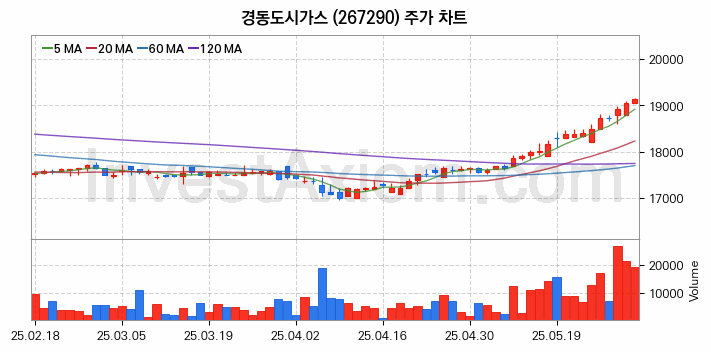 도시가스 관련주 경동도시가스 주식 종목의 분석 시점 기준 최근 일봉 차트