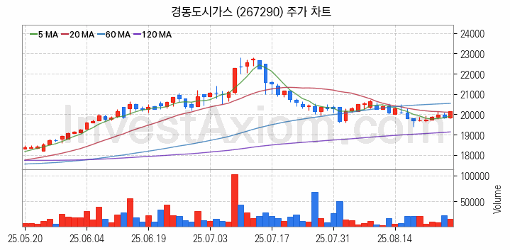 도시가스 관련주 경동도시가스 주식 종목의 분석 시점 기준 최근 일봉 차트