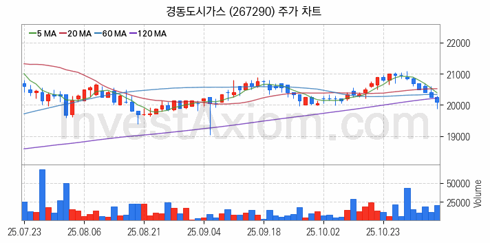 도시가스 관련주 경동도시가스 주식 종목의 분석 시점 기준 최근 일봉 차트