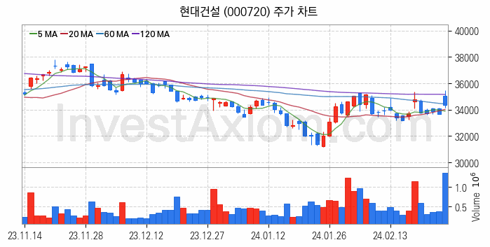 도심항공모빌리티 UAM 관련주 현대건설 주식 종목의 분석 시점 기준 최근 일봉 차트