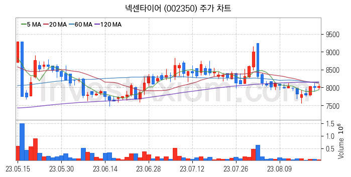 도심항공모빌리티 UAM 관련주 넥센타이어 주식 종목의 분석 시점 기준 최근 일봉 차트