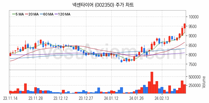 도심항공모빌리티 UAM 관련주 넥센타이어 주식 종목의 분석 시점 기준 최근 일봉 차트