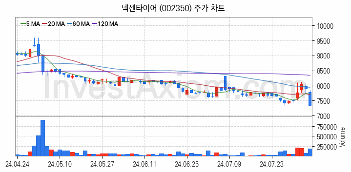 도심항공모빌리티 UAM 관련주 넥센타이어 주식 종목의 분석 시점 기준 최근 일봉 차트