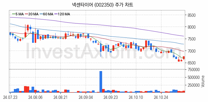 도심항공모빌리티 UAM 관련주 넥센타이어 주식 종목의 분석 시점 기준 최근 일봉 차트