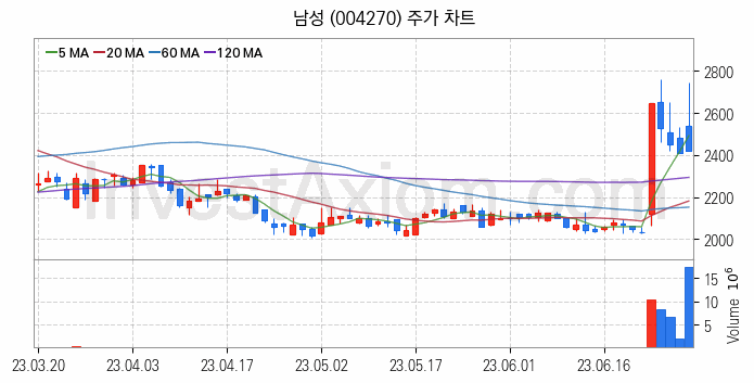 도심항공모빌리티 UAM 관련주 남성 주식 종목의 분석 시점 기준 최근 일봉 차트