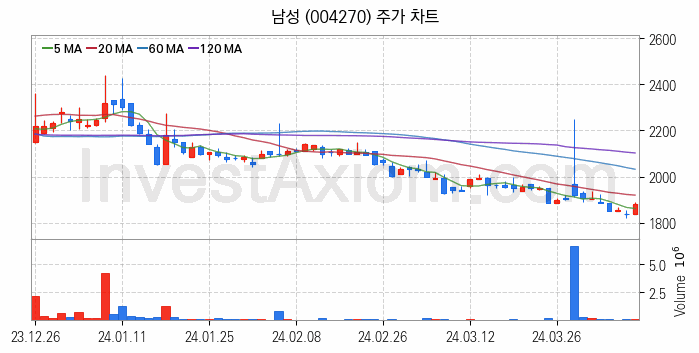 도심항공모빌리티 UAM 관련주 남성 주식 종목의 분석 시점 기준 최근 일봉 차트