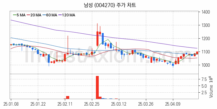 도심항공모빌리티 UAM 관련주 남성 주식 종목의 분석 시점 기준 최근 일봉 차트