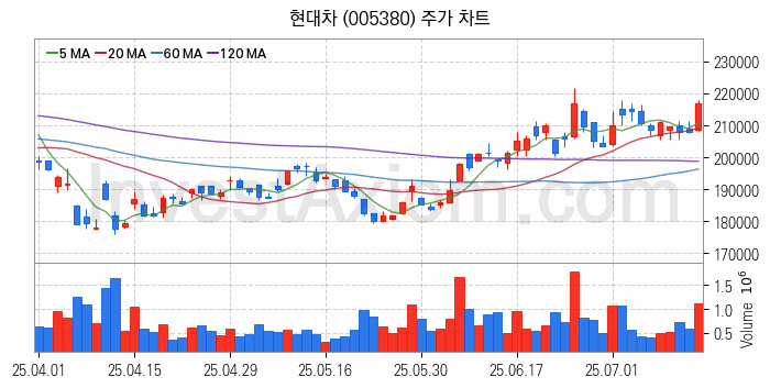 도심항공모빌리티 UAM 관련주 현대차 주식 종목의 분석 시점 기준 최근 일봉 차트