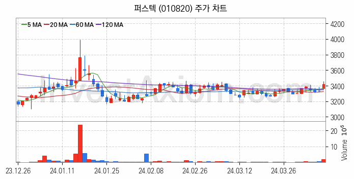 도심항공모빌리티 UAM 관련주 퍼스텍 주식 종목의 분석 시점 기준 최근 일봉 차트