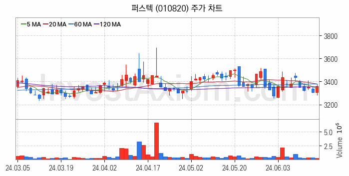 도심항공모빌리티 UAM 관련주 퍼스텍 주식 종목의 분석 시점 기준 최근 일봉 차트