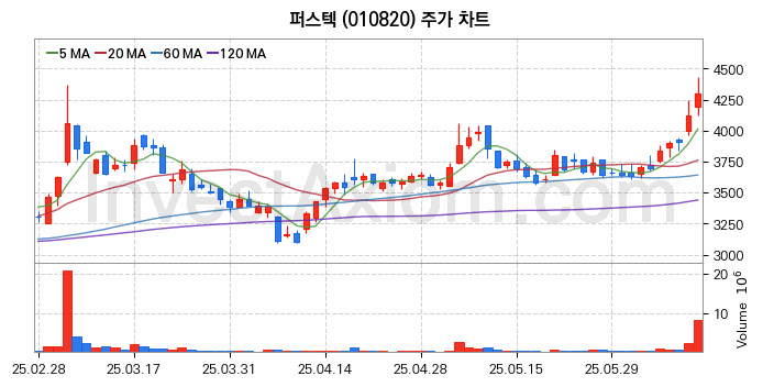 도심항공모빌리티 UAM 관련주 퍼스텍 주식 종목의 분석 시점 기준 최근 일봉 차트