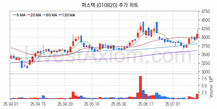 도심항공모빌리티 UAM 관련주 퍼스텍 주식 종목의 분석 시점 기준 최근 일봉 차트