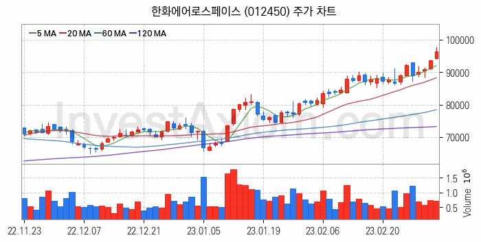 도심항공모빌리티 UAM 관련주 한화에어로스페이스 주식 종목의 분석 시점 기준 최근 일봉 차트