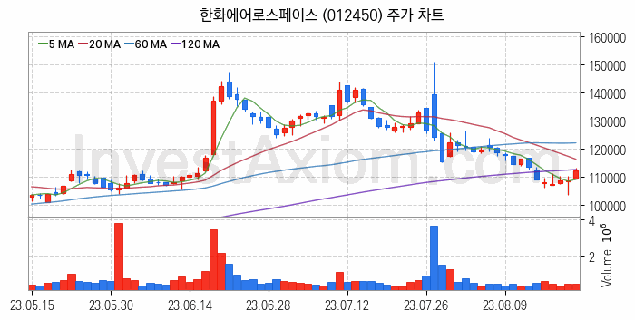 도심항공모빌리티 UAM 관련주 한화에어로스페이스 주식 종목의 분석 시점 기준 최근 일봉 차트