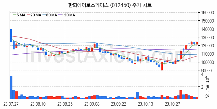 도심항공모빌리티 UAM 관련주 한화에어로스페이스 주식 종목의 분석 시점 기준 최근 일봉 차트