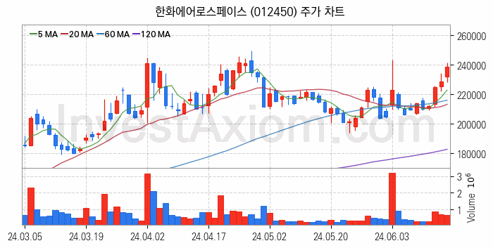 도심항공모빌리티 UAM 관련주 한화에어로스페이스 주식 종목의 분석 시점 기준 최근 일봉 차트