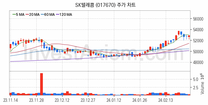 도심항공모빌리티 UAM 관련주 SK텔레콤 주식 종목의 분석 시점 기준 최근 일봉 차트