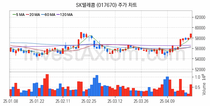 도심항공모빌리티 UAM 관련주 SK텔레콤 주식 종목의 분석 시점 기준 최근 일봉 차트