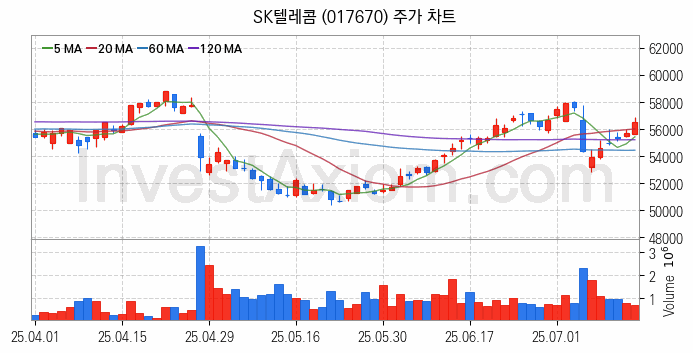 도심항공모빌리티 UAM 관련주 SK텔레콤 주식 종목의 분석 시점 기준 최근 일봉 차트