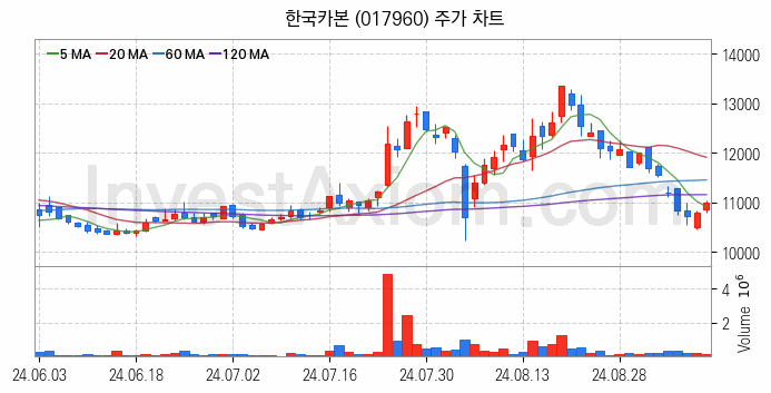 도심항공모빌리티 UAM 관련주 한국카본 주식 종목의 분석 시점 기준 최근 일봉 차트