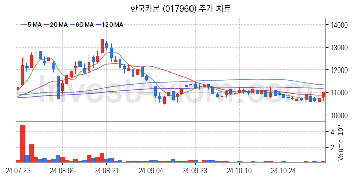 도심항공모빌리티 UAM 관련주 한국카본 주식 종목의 분석 시점 기준 최근 일봉 차트