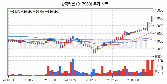 도심항공모빌리티 UAM 관련주 한국카본 주식 종목의 분석 시점 기준 최근 일봉 차트