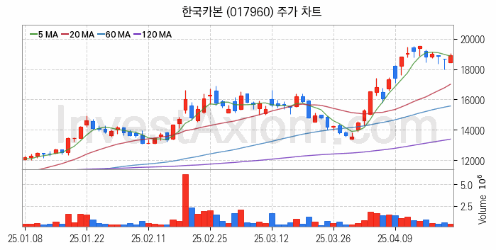 도심항공모빌리티 UAM 관련주 한국카본 주식 종목의 분석 시점 기준 최근 일봉 차트