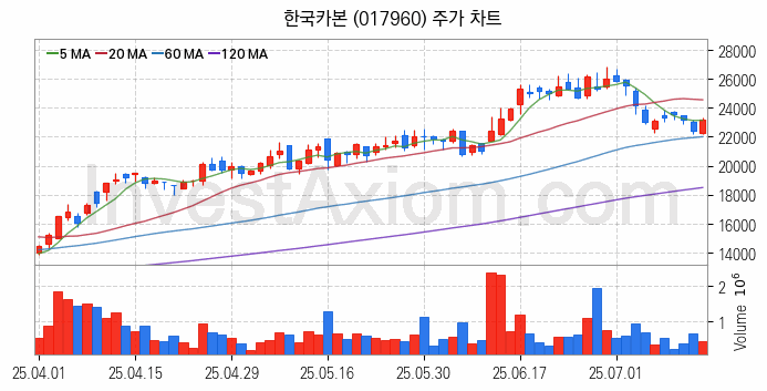도심항공모빌리티 UAM 관련주 한국카본 주식 종목의 분석 시점 기준 최근 일봉 차트