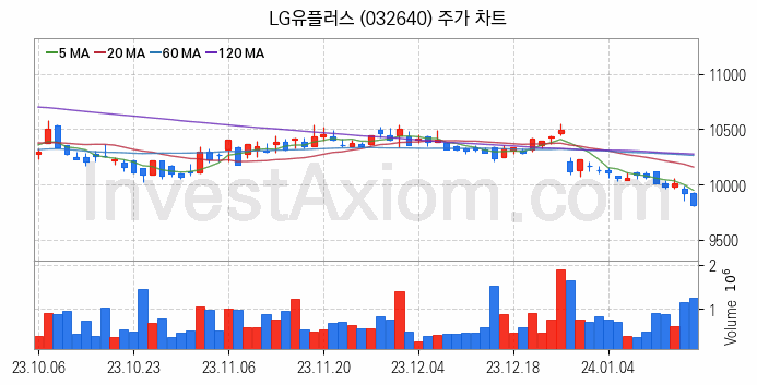 도심항공모빌리티 UAM 관련주 LG유플러스 주식 종목의 분석 시점 기준 최근 일봉 차트