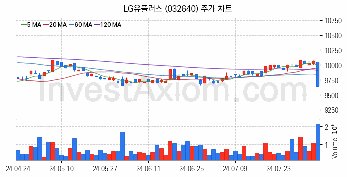 도심항공모빌리티 UAM 관련주 LG유플러스 주식 종목의 분석 시점 기준 최근 일봉 차트