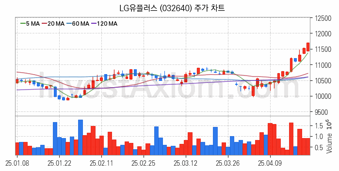 도심항공모빌리티 UAM 관련주 LG유플러스 주식 종목의 분석 시점 기준 최근 일봉 차트