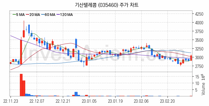 도심항공모빌리티 UAM 관련주 기산텔레콤 주식 종목의 분석 시점 기준 최근 일봉 차트